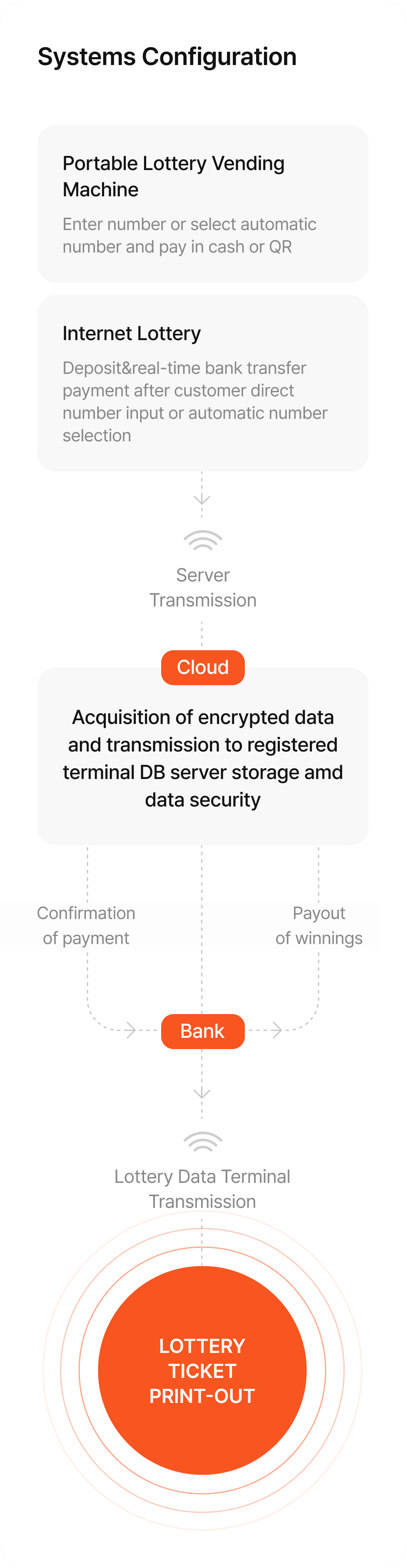 System Configuration