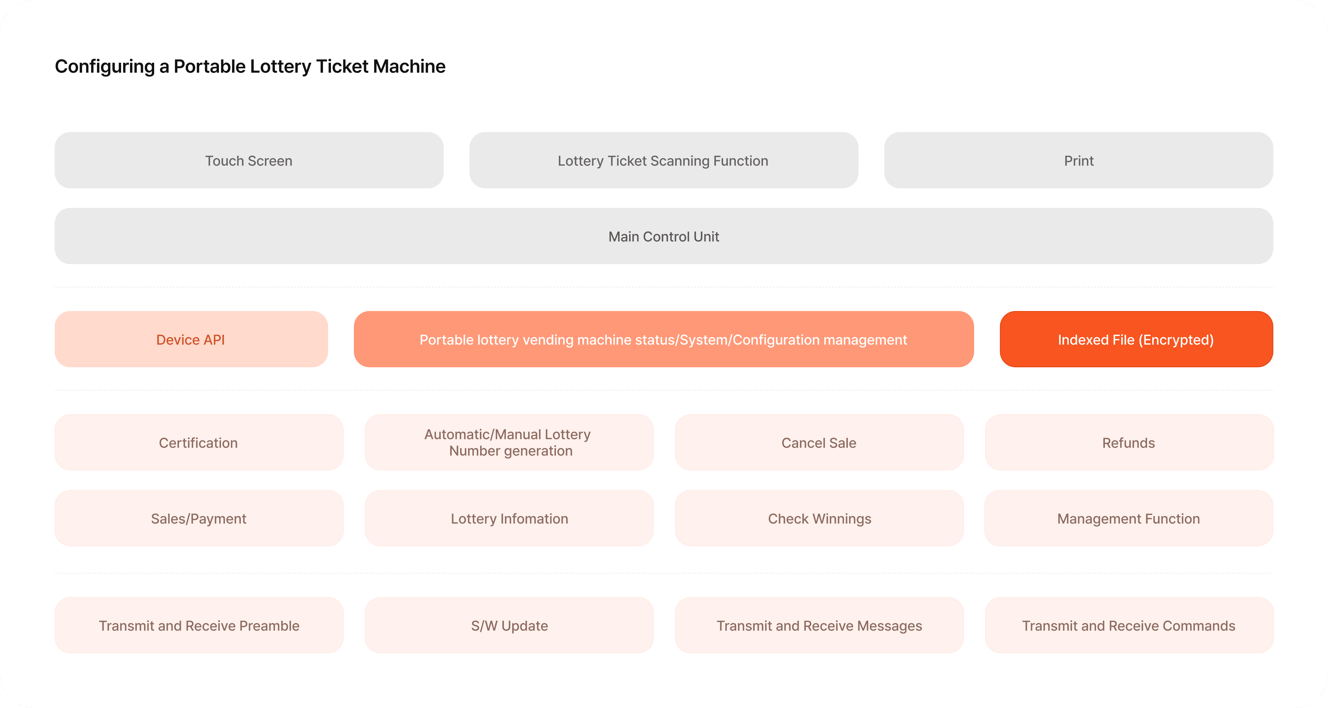 Configuring a Protable Lottery Ticket Machine